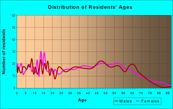 Age and Sex of Residents in zip code 27816