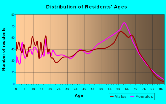 Age and Sex of Residents in zip code 27817