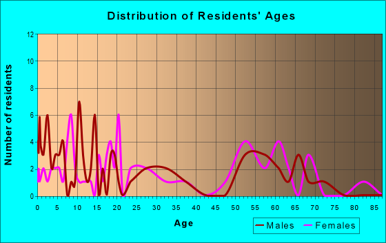 Age and Sex of Residents in zip code 27819