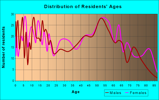 Age and Sex of Residents in zip code 27820