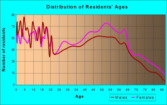 Age and Sex of Residents in zip code 27828