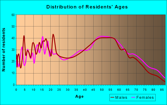 Age and Sex of Residents in zip code 27830