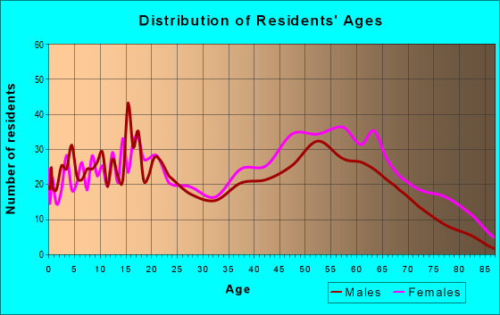 Age and Sex of Residents in zip code 27831