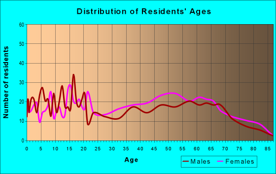 Age and Sex of Residents in zip code 27832