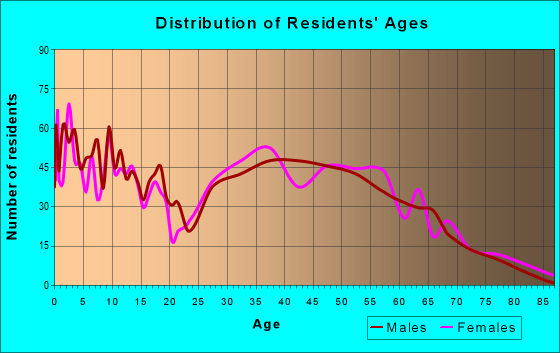 Age and Sex of Residents in zip code 27837