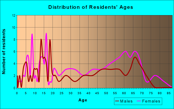 Age and Sex of Residents in zip code 27840