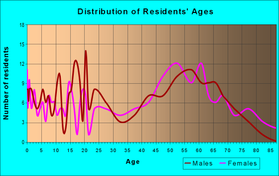 Age and Sex of Residents in zip code 27843