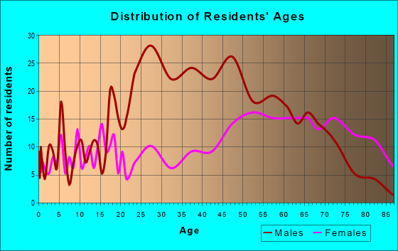 Age and Sex of Residents in zip code 27845