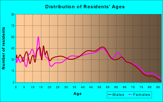 Age and Sex of Residents in zip code 27851
