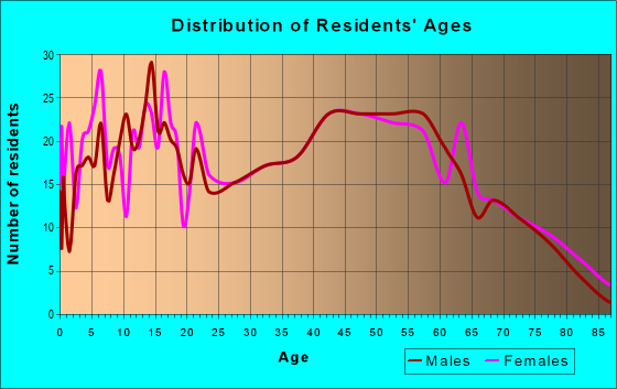 Age and Sex of Residents in zip code 27852