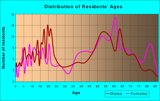 Age and Sex of Residents in zip code 27857