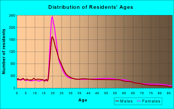Age and Sex of Residents in zip code 27858