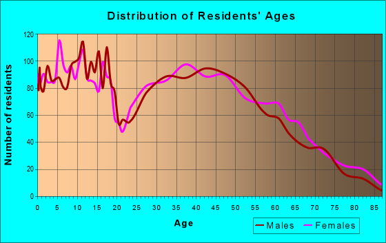 Age and Sex of Residents in zip code 27863