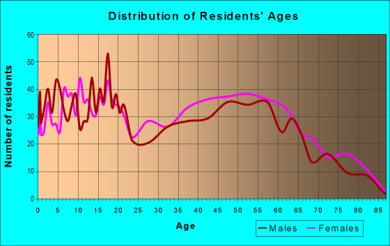 Age and Sex of Residents in zip code 27864