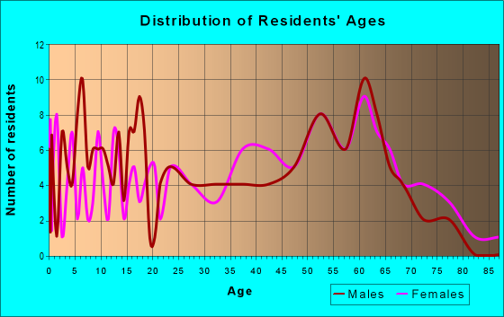 Age and Sex of Residents in zip code 27866
