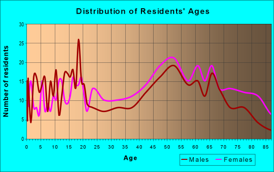 Age and Sex of Residents in zip code 27869