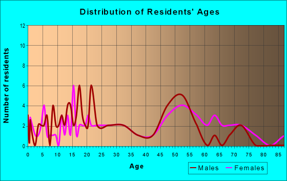 Age and Sex of Residents in zip code 27873