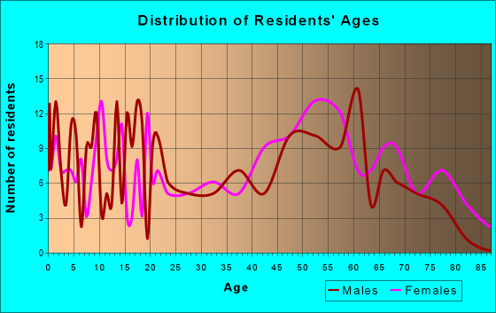 Age and Sex of Residents in zip code 27876
