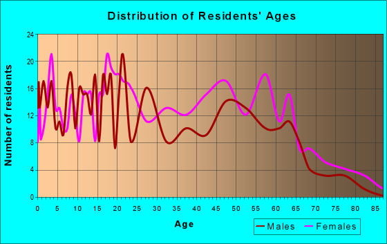 Age and Sex of Residents in zip code 27878