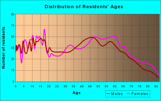 Age and Sex of Residents in zip code 27882