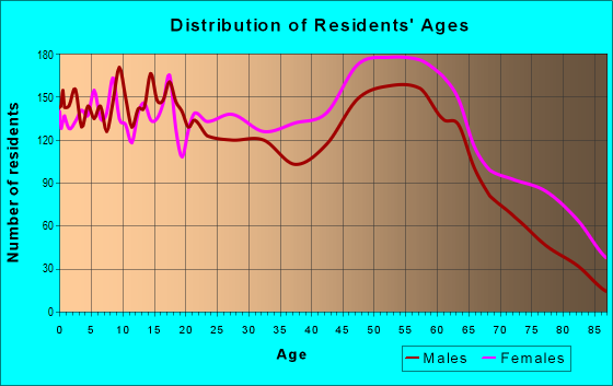 Age and Sex of Residents in zip code 27886