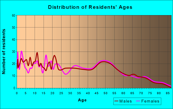 Age and Sex of Residents in zip code 27888