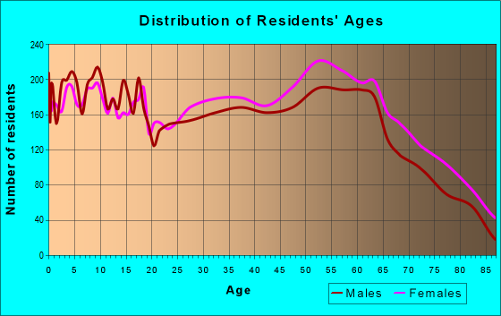 Age and Sex of Residents in zip code 27889