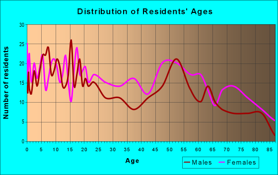 Age and Sex of Residents in zip code 27890