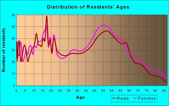 Age and Sex of Residents in zip code 27891