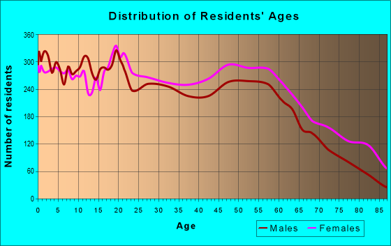 Age and Sex of Residents in zip code 27893