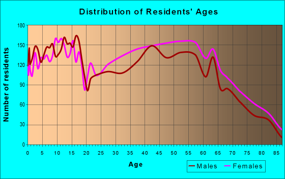 Age and Sex of Residents in zip code 27896