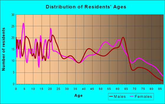 Age and Sex of Residents in zip code 27897