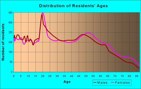 Age and Sex of Residents in zip code 27909