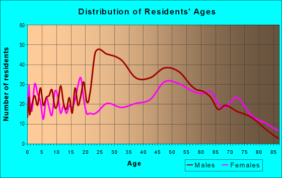 Age and Sex of Residents in zip code 27925