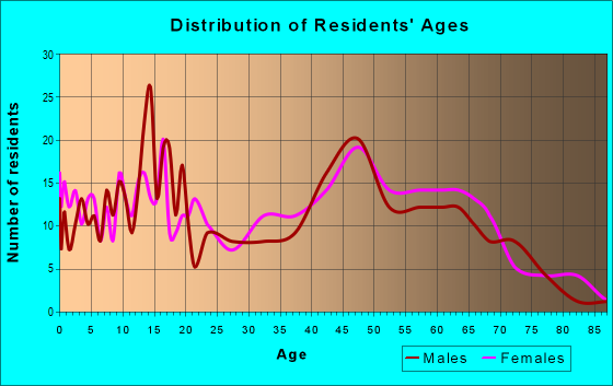 Age and Sex of Residents in zip code 27926