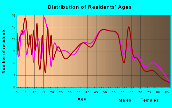 Age and Sex of Residents in zip code 27935