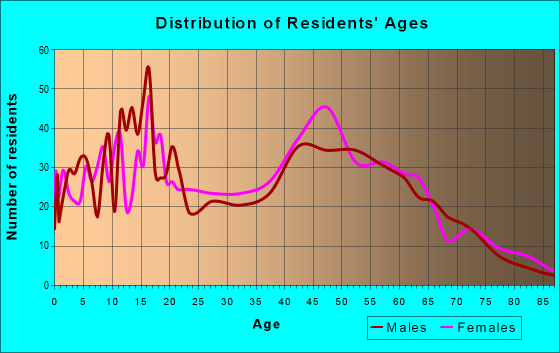 Age and Sex of Residents in zip code 27937