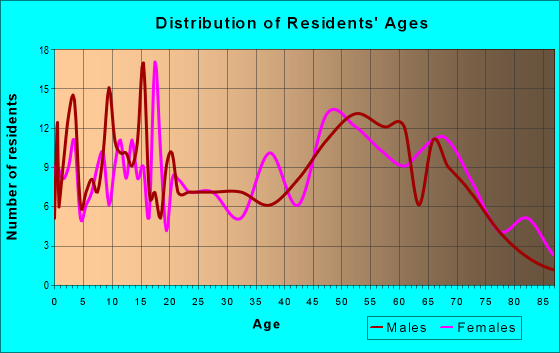 Age and Sex of Residents in zip code 27938