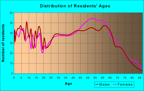 Age and Sex of Residents in zip code 27954
