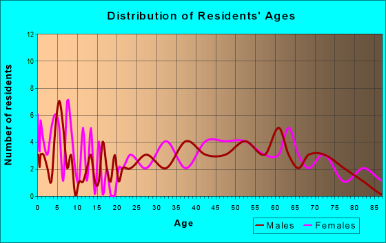 Age and Sex of Residents in zip code 27964