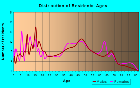 Age and Sex of Residents in zip code 27973