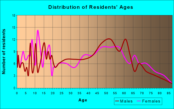 Age and Sex of Residents in zip code 27974