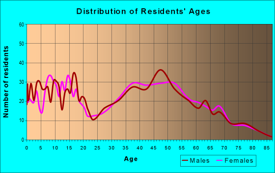 Age and Sex of Residents in zip code 27976