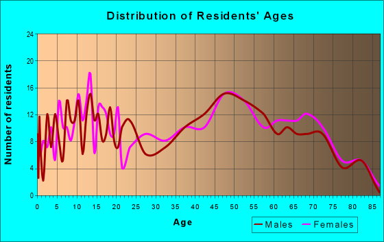 Age and Sex of Residents in zip code 27979