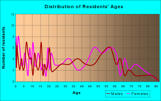Age and Sex of Residents in zip code 28007