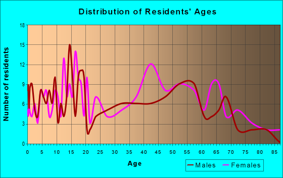 Age and Sex of Residents in zip code 28009