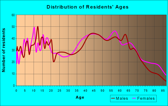 Age and Sex of Residents in zip code 28018