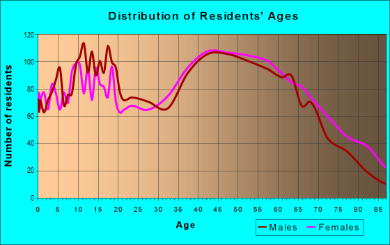 Age and Sex of Residents in zip code 28021