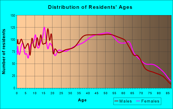 Age and Sex of Residents in zip code 28023