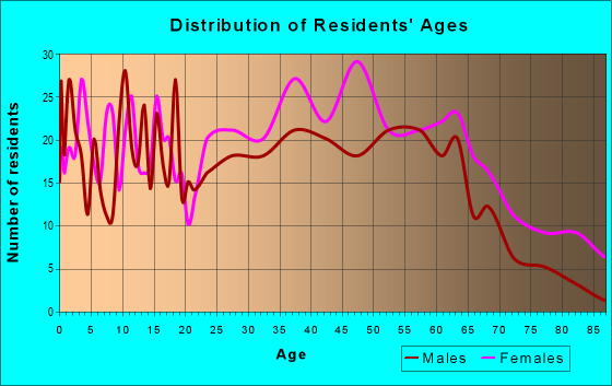 Age and Sex of Residents in zip code 28032
